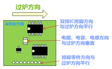 波峰焊(Wave soldering)時零件擺放的設(shè)計(jì)規(guī)范