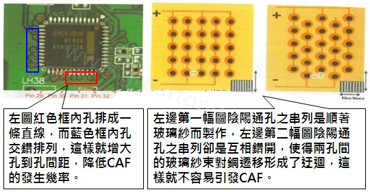 CAF改善措施-設計。根據(jù)實際經(jīng)驗發(fā)現(xiàn)，CAF的通道(gap)幾乎都是沿著同一玻璃纖維束發(fā)生，所以如果可以將通孔或焊墊的排列方式做45度角的交叉布線將有助將低CAF的發(fā)生率。
