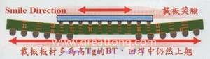BGA銷量曲線（BGA載板及電路板由于熱縮率(CTE)差距過大，造成BGA載板的板邊上翹，形成了類似笑臉的曲線）