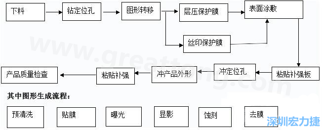 FPC線路板主要分為單面和雙面及多層線路板，雙面線路板是從單面板發(fā)展起來的產(chǎn)品，單面FPC板的生產(chǎn)流程如下