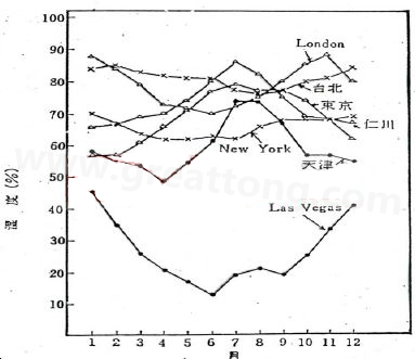 下圖是一些地區(qū)在一年中不同月份的空氣濕度統(tǒng)計(jì)。從圖中可以看出Lasvegas全年的濕度最少，該地區(qū)的電子產(chǎn)品要特別注意ESD的保護(hù)-深圳宏力捷