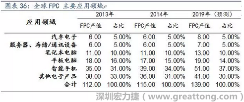 近年來幾乎所有高科技電子產(chǎn)品都大量采用FPC產(chǎn)品，如智能手機(jī)，平板電腦，可穿戴設(shè)備，智能汽車，醫(yī)療監(jiān)護(hù)設(shè)備，液晶顯示，VR/AR等。
