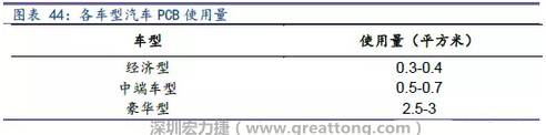 未來隨著汽車電子化程度加深，相應(yīng)車用PCB需求面積將會(huì)逐步增長(zhǎng)。