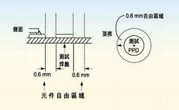 測試探針周圍的凈空的取決于組裝制程。探針周圍凈空必須保持為相鄰元件高度的80％。