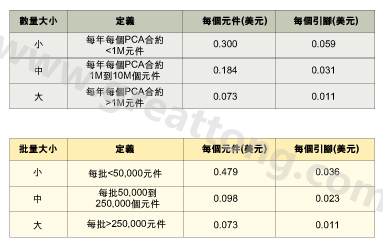表1：平均加工成本是組裝數(shù)量的函數(shù)。表2：平均加工成本是批量的函數(shù)。表3：平均加工成本是地區(qū)差價的函數(shù)。