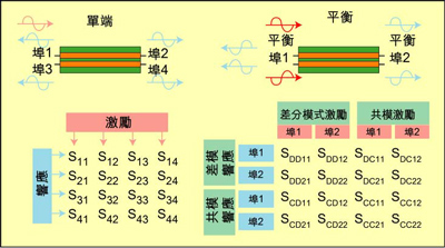 根據(jù)S參數(shù)能深入研究設(shè)備的性能，包括設(shè)備對(duì)EMI的敏感性和EMI輻射大小。