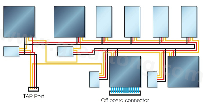 邊界掃描鏈依序連接PCB上具有JTAG功能的元件，從而進(jìn)行測(cè)試存取以執(zhí)行連接與功能測(cè)試