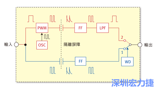  圖1：電容式數(shù)位隔離器簡(jiǎn)明示意圖。