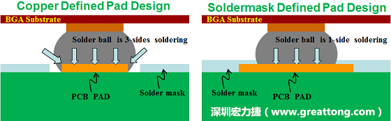假設(shè)SMD與NSMD焊墊設(shè)計(jì)裸露出來(lái)的面積是一樣的，那么NSMD焊墊的焊接能力應(yīng)該會(huì)比SMD焊墊來(lái)得優(yōu)，之前說(shuō)過(guò)了，這是因?yàn)镹SMD焊墊在焊錫時(shí)會(huì)連焊墊的側(cè)壁一起吃到錫，而SMD焊墊則沒(méi)有側(cè)壁。（NSMD又稱(chēng)為銅箔定義焊墊「Copper Defined pad」）