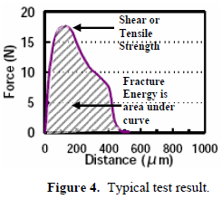 這份報告卻是以錫球的「破裂強(qiáng)度(Fracture Energy)」來計算其焊接強(qiáng)度的，因為當(dāng)最大剪切力出現(xiàn)時錫球還不一定整顆完全掉落下來，有些可能只是裂開一部分，但推力的最大值已經(jīng)求出，所以僅計算最大剪切力來代替焊錫強(qiáng)度會有點失真，應(yīng)該要計算其整個剪切力與距離所形成的封閉區(qū)域面積（上圖）才比較能代表焊接強(qiáng)度。
