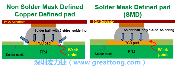 你知道什么是SMD(Solder-Mask Defined)與NSMD(Non-Solder-Mask-Defined)焊墊/焊盤設(shè)計(jì)嗎？SMD與NSMD的焊墊設(shè)計(jì)各有什么優(yōu)缺點(diǎn)？