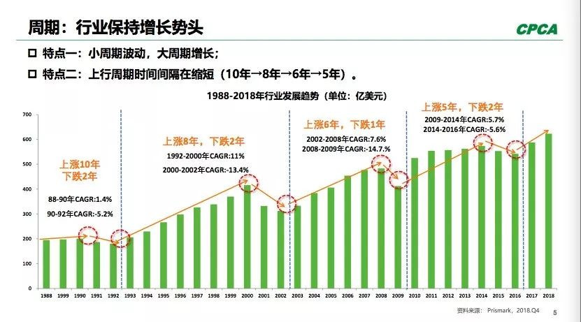 PCB全球產(chǎn)出從2008年400多億美元到2018年超過(guò)了600億美元。