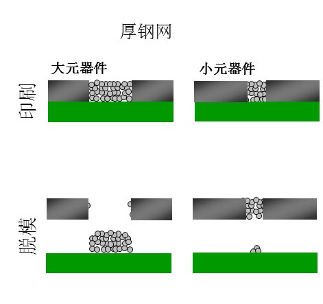 如果鋼網(wǎng)開孔面積比率達不到要求（鋼網(wǎng)太厚），就會出現(xiàn)下圖的情況