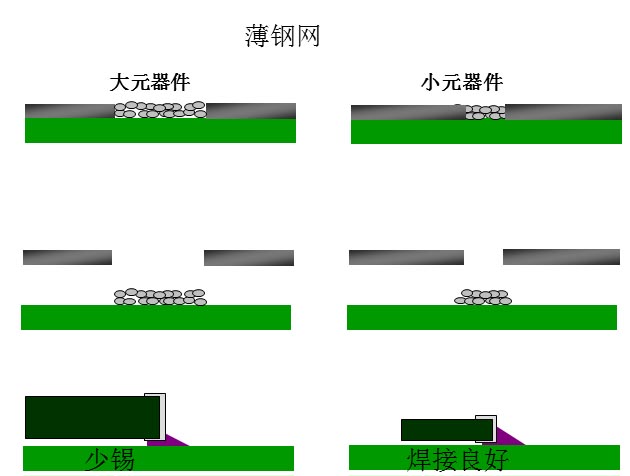 最直接的解決方案是降低鋼網(wǎng)的厚度，增加開孔面積比率