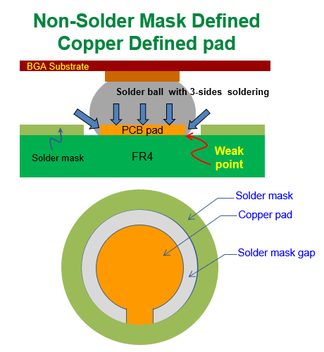 什么是 NSMD (Non-Solder Mask Defined)，非防焊限定焊墊，銅箔獨(dú)立焊墊