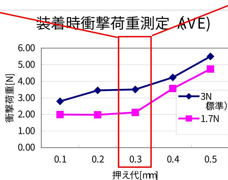 SMT貼片壓力過小，元器件焊端或引腳浮在焊膏表面，焊膏粘不住元器件