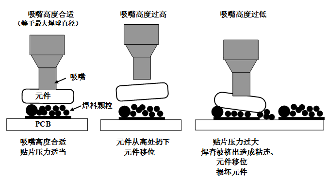 SMT貼片壓力過大，焊膏擠出量過多，容易造成焊膏粘連，再流焊時(shí)容易產(chǎn)生橋接