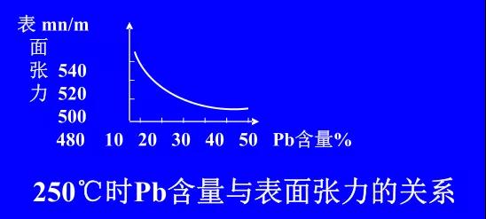 在Sn-PbPCBA焊料中增加鉛的含量，當(dāng)Pb的含量達(dá)到37％時(shí)，表面張力明顯減小