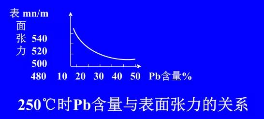 在Sn-Pb焊料中增加鉛的含量，當(dāng)Pb的含量達(dá)到37％時(shí)，表面張力明顯減小。